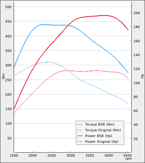 Power and torque diagram